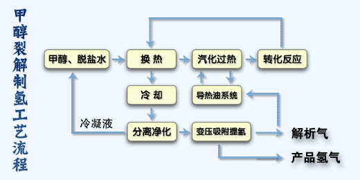 甲醇制氫1.gif